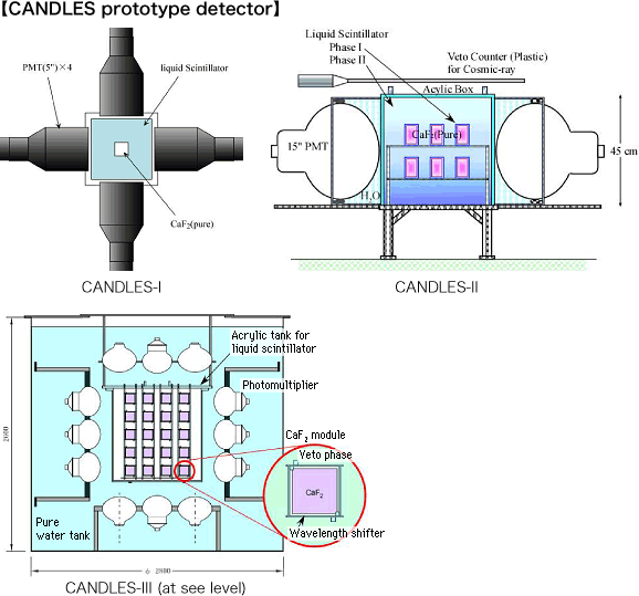 CANDLES prototype detector