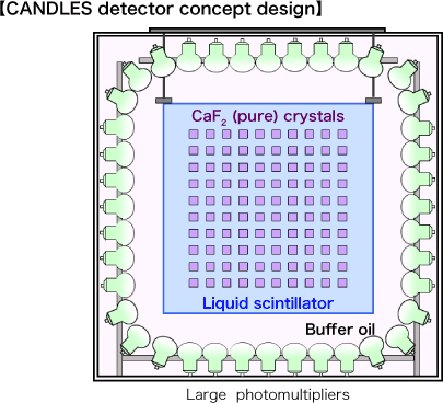 CANDLES detector concept design